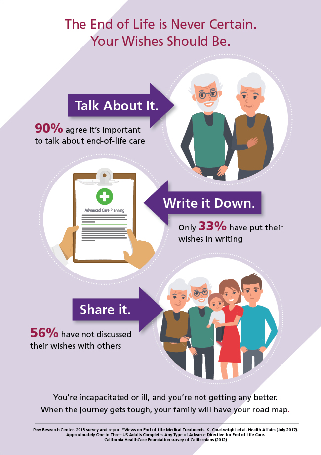 An infographic about end of life wishes