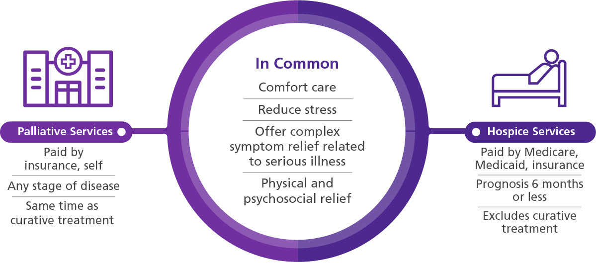 A graphic describing the commonalities and differences between palliative care and hospice care